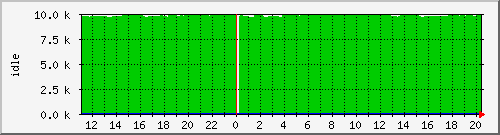 cpuidle Traffic Graph