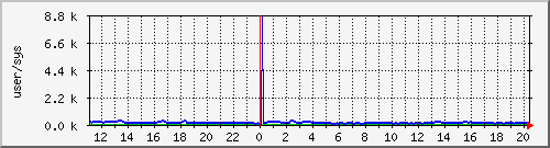 cpuusersys Traffic Graph