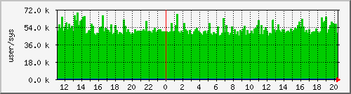cswitch Traffic Graph