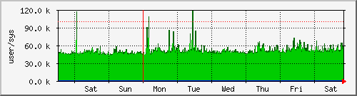 week