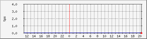 disk01tps Traffic Graph