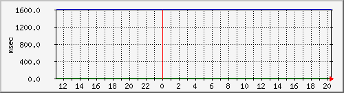 disk02qa Traffic Graph
