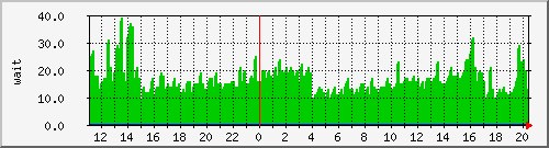 iowait Traffic Graph