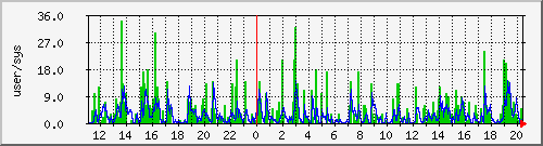 load1 Traffic Graph