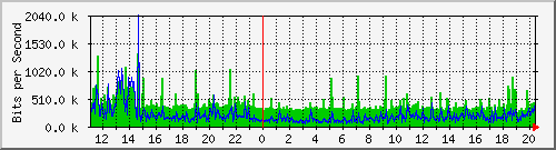 localhost_2 Traffic Graph