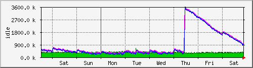 week