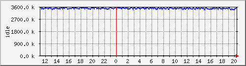 mem2 Traffic Graph