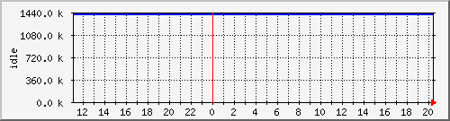 mem3 Traffic Graph