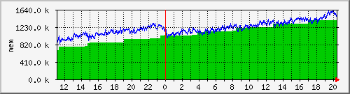 mem5 Traffic Graph
