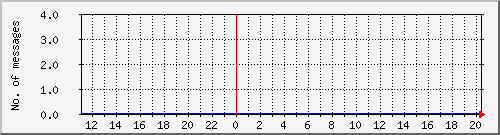 postfix-amavis-clean Traffic Graph