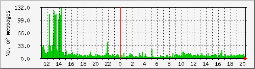 postfix-inout Traffic Graph