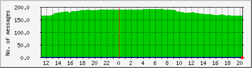 postfix-qcnt Traffic Graph