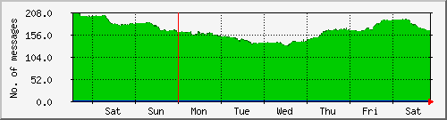 week