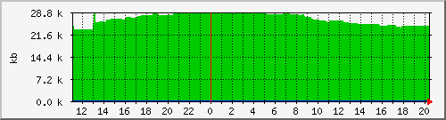 postfix-qsize Traffic Graph
