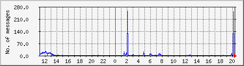 postfix-smtp Traffic Graph