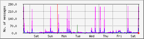 week